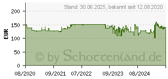 Preistrend fr MikroTik Netpower 15fr 16 Ports Hub Switch Wei (CRS318-1FI-15FR-2S-OUT)