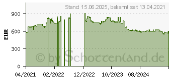 Preistrend fr Intel Ethernet Network Adapter E810-XXVDA4 - Netzwerkkarte - PCI-Express (E810XXVDA4BLK)