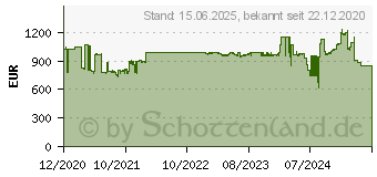 Preistrend fr Sonicwall Tz270 Advanced Edition 1 Year Firewall Schwarz (02-SSC-6843)