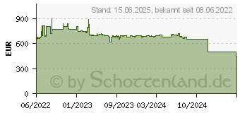 Preistrend fr Cisco Systems Cisco CBS350 Managed 16-PORT (CBS350-16FP-2G-EU)