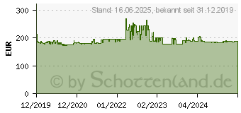 Preistrend fr Kenwood Corp. TK-3701D (9 km), Walkie-Talkie, Schwarz (TK3701DE)