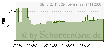 Preistrend fr DEHN 952330 DG M TNC ACI 275 FM berspannungsableiter 20 kA 1 St.