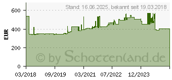 Preistrend fr Schneider Electric Frequenzumrichter 2.2kW 3phasig (ATV320U22N4C)