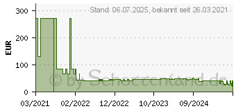 Preistrend fr ABB Stotz S&J HLS-Schalter S751-E35L1 (2CDS781001R5352)