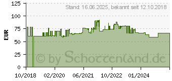 Preistrend fr Hager FI/LS-Schalter ADA510D 1polig+N 10kA B10A 0.03A A