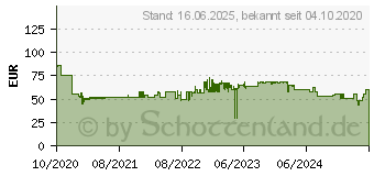 Preistrend fr Schneider Electric Installationsschtz 4S 63A 220-240VAC (A9C20864)