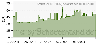 Preistrend für Schneider Electric RE22R2AMR Zeitrelais Monofunktional 1 St. Zeitbereich: 0.05s - 300h 2 W