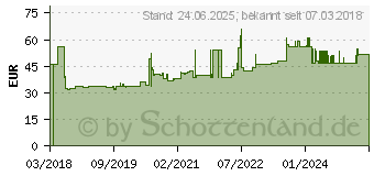 Preistrend fr Schneider Electric RE22R2AMR Zeitrelais Monofunktional 1 St. Zeitbereich: 0.05s - 300h 2 W