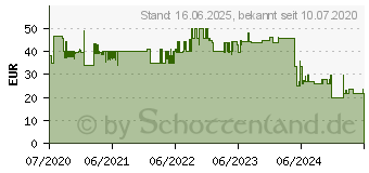 Preistrend fr Technaxx Wechselrichter TE21 200 W 12 V/DC - 230 V/AC (4855)