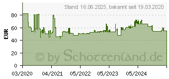 Preistrend fr Knipex 86 05 150 S02 Zangenschlssel 150 mm