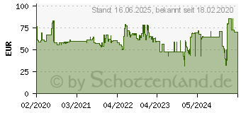 Preistrend fr Bosch HCS Universalfugenschneider AIZ 28 SC. 40 x 28 mm.10er-Pack (2608664489)