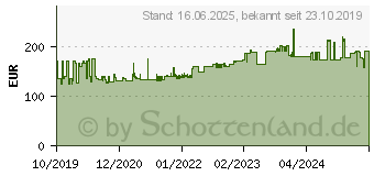 Preistrend fr Gedore RED 3301700 R22250001 Maul-Ringratschenschlssel-Satz