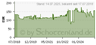 Preistrend fr Gedore RED R22350002 Werkzeugset (3301683)