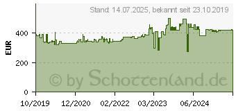 Preistrend fr Gedore RED R21650108 Werkzeugset (3301645)