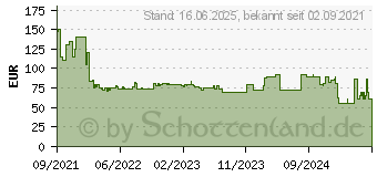 Preistrend fr Bosch 18V Ersatzakku GBA 18V 4,0 Ah ProCore (2607337320)