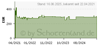 Preistrend fr Bosch Professional GDR 18V-200 Akku-Drehschlagschrauber 18V Anzahl mitgelieferte Akkus 2 (06019J2107)