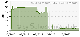 Preistrend fr PFERD 42719104 CD PFF 50A 40 Fcherschleifscheibe Durchmesser 50mm Bronze, Titan, Titanlegierung, K