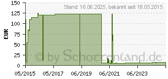 Preistrend fr PFERD 44411774 Fcherschleifer Durchmesser 60mm 10St.