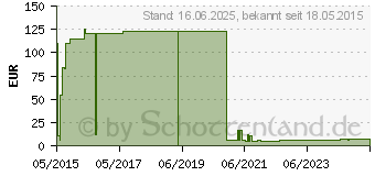 Preistrend fr PFERD 44411794 Fcherschleifer Durchmesser 60mm 10St.