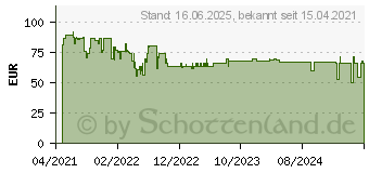 Preistrend fr Bosch Expert SDS max-8X Hammerbohrer, 16 x 800 x 940 mm (2608900217)