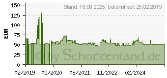 Preistrend fr Bosch Kreissgeblatt EX TR B. 216x30-64. 216 x 30 mm. 64 (2608644355)