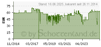 Preistrend fr Matador Drehmomentschlssel ECO, 3/8 : 22-110 Nm (61720010)