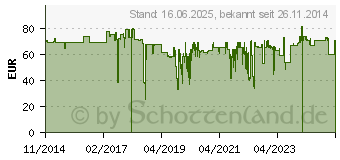 Preistrend fr Matador Drehmomentschlssel ECO, 1/2: 42-210 Nm (61720020)