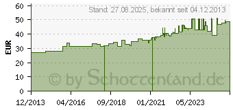 Preistrend fr Fluke TL175 - Messleitung TwistGuard, einstellbar, rot / schwarz, 10 A (3521976)