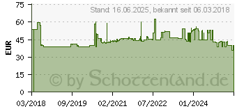 Preistrend fr Schneider Electric berwachungsrelais 208, 208 - 480, 480 V/DC, V/AC 2 Wechsler 1St. (RM22TG20)