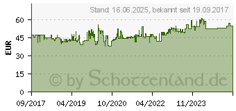 Preistrend fr HAZET Sprhpistole, Unterbodenschutz (9042P-4)