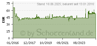 Preistrend fr Fein 63502134230 E-Cut Standard Tauchsgeblatt 65mm 5St.