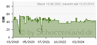 Preistrend fr Wera Werkstatt Drehmomentindikator 1 Stck (05005091001)