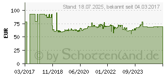 Preistrend fr Wera 7432 Drehmoment-Schraubendreher 1 Stck (05074774001)