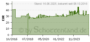 Preistrend fr Gedore K 32 SL 27 Kraft-Steckschlsseleinsatz 27 mm 3/4 (20 mm) (2734370)