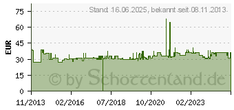 Preistrend fr Gedore 6725480 Spitzzange 165 mm