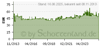 Preistrend fr Gedore VDE 8099-160 Abisolierzange 0.5 bis 5 mm (6709600)