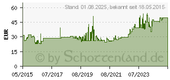 Preistrend fr Gedore 500 F-500 Schlosserhammer 320mm 1St. (8598420)