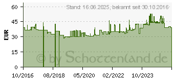 Preistrend fr Gedore 7812-10 Einsteckbithalter 1/4 SE 9x12 (2101645)