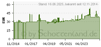 Preistrend fr Gedore Blau Einsteckringschlssel SE 9x12 18 mm 7212-18 (7678160)