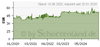 Preistrend fr Gedore Pgns 1.5 FS Drehmoment-Schraubendreher 0.2 - 1.5 Nm DIN EN ISO 6789 (2927721)