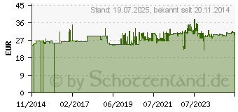 Preistrend fr Gedore 247 H-30 Schonhammer 460g 305mm 1St. (1603299)