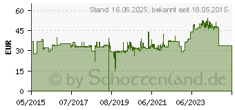 Preistrend fr Metabo Bandsaegeblatt 3380+0-10X6X0,5 A4 (0909029180)