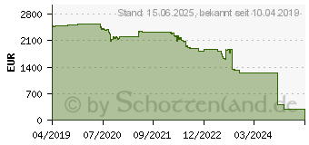 Preistrend fr Intel Xeon Gold 6240