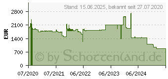 Preistrend fr Intel Xeon Gold 6230R