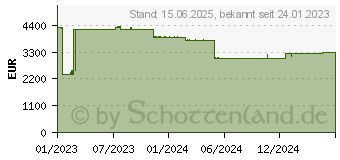 Preistrend fr Fujitsu Server PY RX2540 M6 Silver 4314 (VFY:R2546SC241IN)