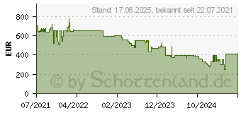 Preistrend fr Goal Zero Nomad 200 Solarpanel 3700-139 (11930)