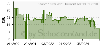 Preistrend fr Mega Construx Pokmon Medium Glumanda Bauset Mehrfarbig (GKY96)