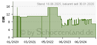 Preistrend fr Menalux 1900 Staubsaugerbeutel 5St. 900196127 (9001961276)