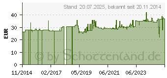 Preistrend für Gedore Schmiedezange mit Wolfsmaul 300 mm (8845100)