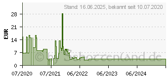 Preistrend fr VALUE Patchkabel CAT 6a S/FTP (PiMF) (21.99.1942)